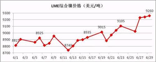 6月倫鎳盤價(jià)在連續(xù)三個(gè)月陰跌后有陰轉(zhuǎn)晴。鎳現(xiàn)貨價(jià)格跟隨期鎳的上行而上漲，同時(shí)鎳鐵行情在鎳價(jià)上漲的帶動(dòng)下出現(xiàn)逆轉(zhuǎn)上揚(yáng)。太鋼7月份高鎳鐵采購(gòu)價(jià)格現(xiàn)已敲定為790元/鎳(含稅到廠現(xiàn)付)，環(huán)比上月上漲20元/鎳；本周張浦高鎳鐵采購(gòu)價(jià)格上漲至815元/鎳，環(huán)比上周上漲25元/鎳。近期，期鎳漲多跌少，對(duì)鎳鐵行情形成較強(qiáng)支撐。