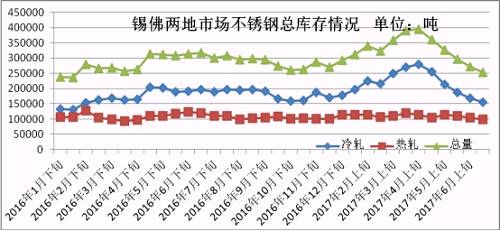 6月份下旬第一波上漲，雖然低庫(kù)存的貿(mào)易商訂貨火爆，但是一大半的訂貨都是以期貨為主，導(dǎo)致實(shí)際現(xiàn)貨流入市場(chǎng)有限，很快就被分銷到下游，使得6月份下旬庫(kù)存進(jìn)一步下降。第二波月末上漲開始，下游用戶還是有被促動(dòng)下單，所以到時(shí)前期的期貨入市也未必會(huì)大幅增加庫(kù)存，7月市場(chǎng)走勢(shì)總體均價(jià)環(huán)比6月下跌的可能性不大，很有可能震蕩上行，漲一波跌一波，總體上行。
