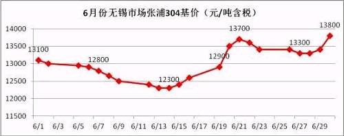 從6月的走勢(shì)圖可以看到，月中304價(jià)格觸底反彈，價(jià)格一度上沖至13700元/噸，而月底市場(chǎng)報(bào)價(jià)再次走高，并且沖破前期高位，民營(yíng)鋼廠304冷軋直沖14000元/噸，國(guó)有和合資鋼廠304冷軋已經(jīng)突破14000元/噸。