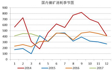通過(guò)追蹤國(guó)內(nèi)鎳礦消耗季節(jié)圖，我們發(fā)現(xiàn)三季度，鎳礦消耗是會(huì)逐漸增加的，通過(guò)我們對(duì)鎳鐵生產(chǎn)企業(yè)的追蹤，目前鎳鐵生產(chǎn)企業(yè)開(kāi)工率依舊處于低位，當(dāng)前鎳鐵成本的下行疊加鎳鐵價(jià)格的上漲，鎳鐵生產(chǎn)企業(yè)虧損縮窄，山東地區(qū)KERF工藝甚至出現(xiàn)盈利，后期鎳鐵企業(yè)復(fù)產(chǎn)具備動(dòng)力，我們預(yù)計(jì)三季度鎳礦消耗月均量在500萬(wàn)噸附近。