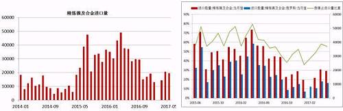 國(guó)內(nèi)精煉鎳自去年下半年以來(lái)進(jìn)口量是持續(xù)下降，這與我們之前的預(yù)判是一致的，主要原因還是俄鎳，我們知道，精煉鎳的進(jìn)口中，我們主要來(lái)自俄羅斯，2016年上半年，LME鎳進(jìn)口盈利窗口斷續(xù)打開(kāi)，俄鎳進(jìn)口量大幅增加，甚至超過(guò)了俄鎳自身的產(chǎn)量，俄鎳產(chǎn)量限制且今年以來(lái)，鎳進(jìn)口盈利窗口并未打開(kāi)過(guò)，預(yù)計(jì)后期精煉鎳的進(jìn)口量同比依舊會(huì)下降。