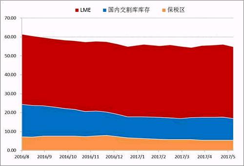 Wind數(shù)據(jù)顯示，截止6月30日，LME市場(chǎng)與SHFE兩個(gè)市場(chǎng)的顯性庫(kù)存總量在447491噸，年初兩市場(chǎng)總量在465038噸，半年時(shí)間國(guó)內(nèi)庫(kù)存在供應(yīng)偏緊，需求溫和的背景下，并未出現(xiàn)快速去庫(kù)存的現(xiàn)象。目前調(diào)研數(shù)據(jù)顯示量市場(chǎng)顯性庫(kù)存加上保稅庫(kù)存在55萬(wàn)噸附近，鎳板去庫(kù)存步伐依舊緩慢。