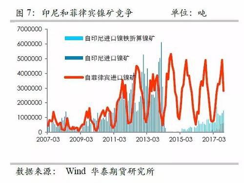 另外，目前鎳鐵冶煉的利潤已經回歸較低的位臵，未來鎳鐵鎳礦整體變化取決于鎳礦，因此，整體鎳鐵鎳礦環(huán)節(jié)成為鎳價的拖累力量。