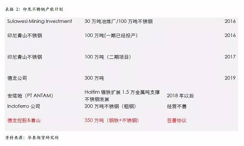 不過，國內不銹鋼企業(yè)已經嚴陣以待，自9月份300系不銹鋼產量為應對印尼一期下降之后，基本上沒有恢復，導致現貨300系不銹鋼 12月份出現明顯的緊張，從當前的格局來看，國內不銹鋼企業(yè)沒有明顯的增產打算，整體市場份額已經為印尼二期預留，另外，中國不銹鋼終端市場依然是以增長預期為主，特別是不銹鋼價格預期被長期壓制，我們認為低廉的價格將吸引消費升級，終端市場份額的增長將自然的消除印尼二期不銹鋼的影響。